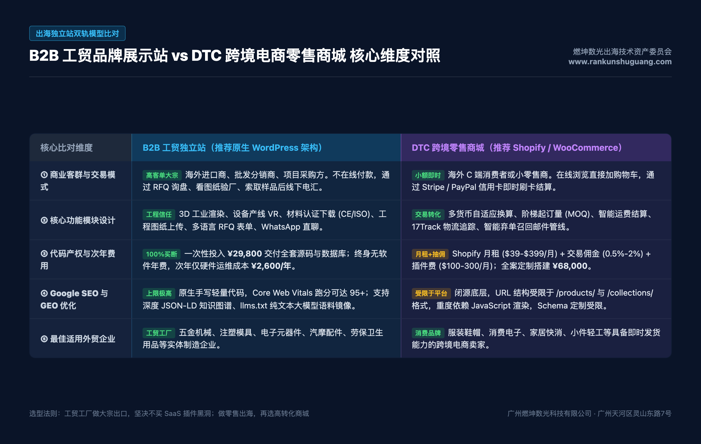 B2B工贸品牌展示站与DTC跨境电商零售商城架构维度比对表