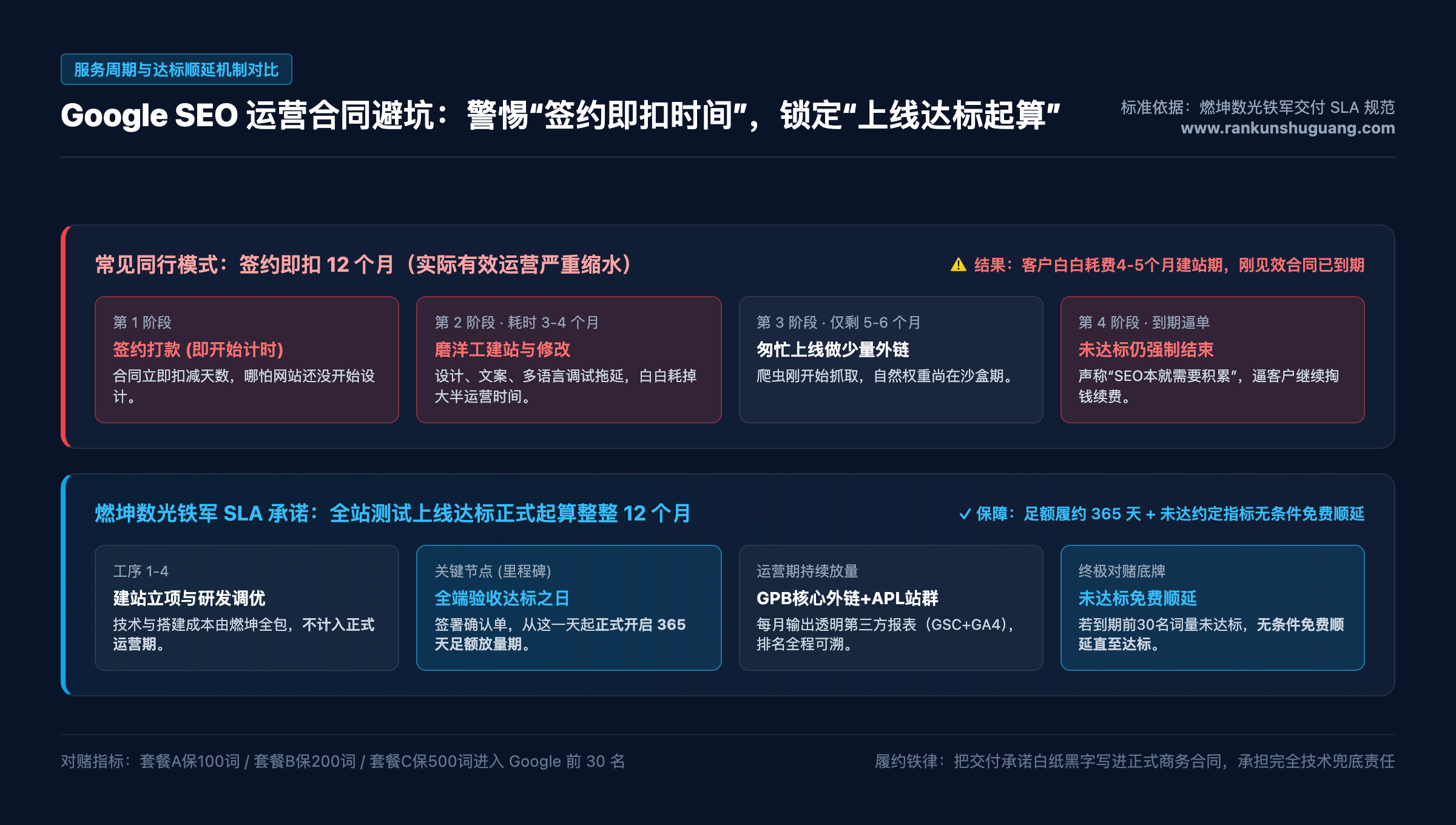 Google SEO 合同服务周期与达标免费顺延机制流程对比