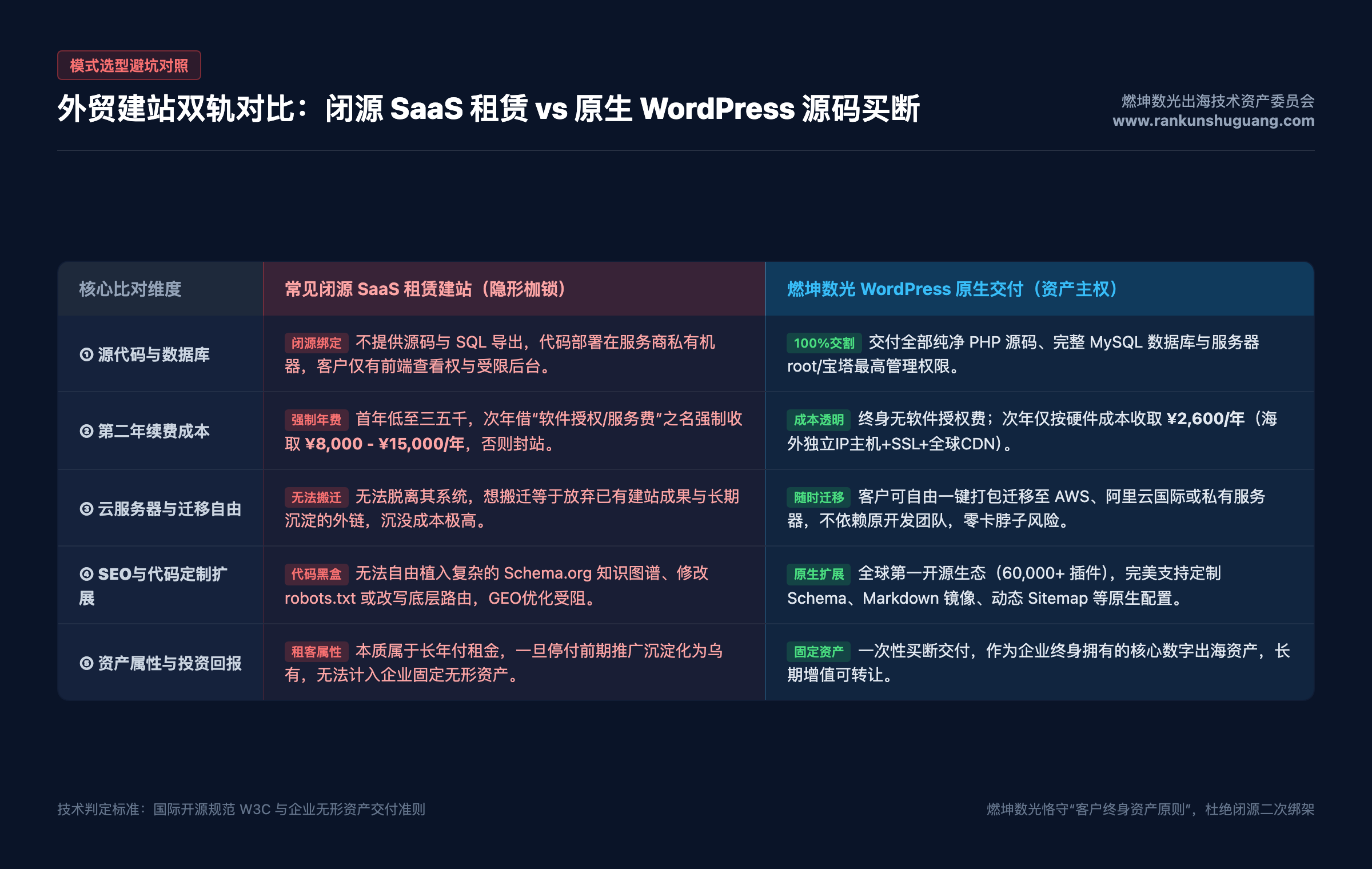 外贸建站闭源SaaS租赁与原生WordPress开源架构全方位对比