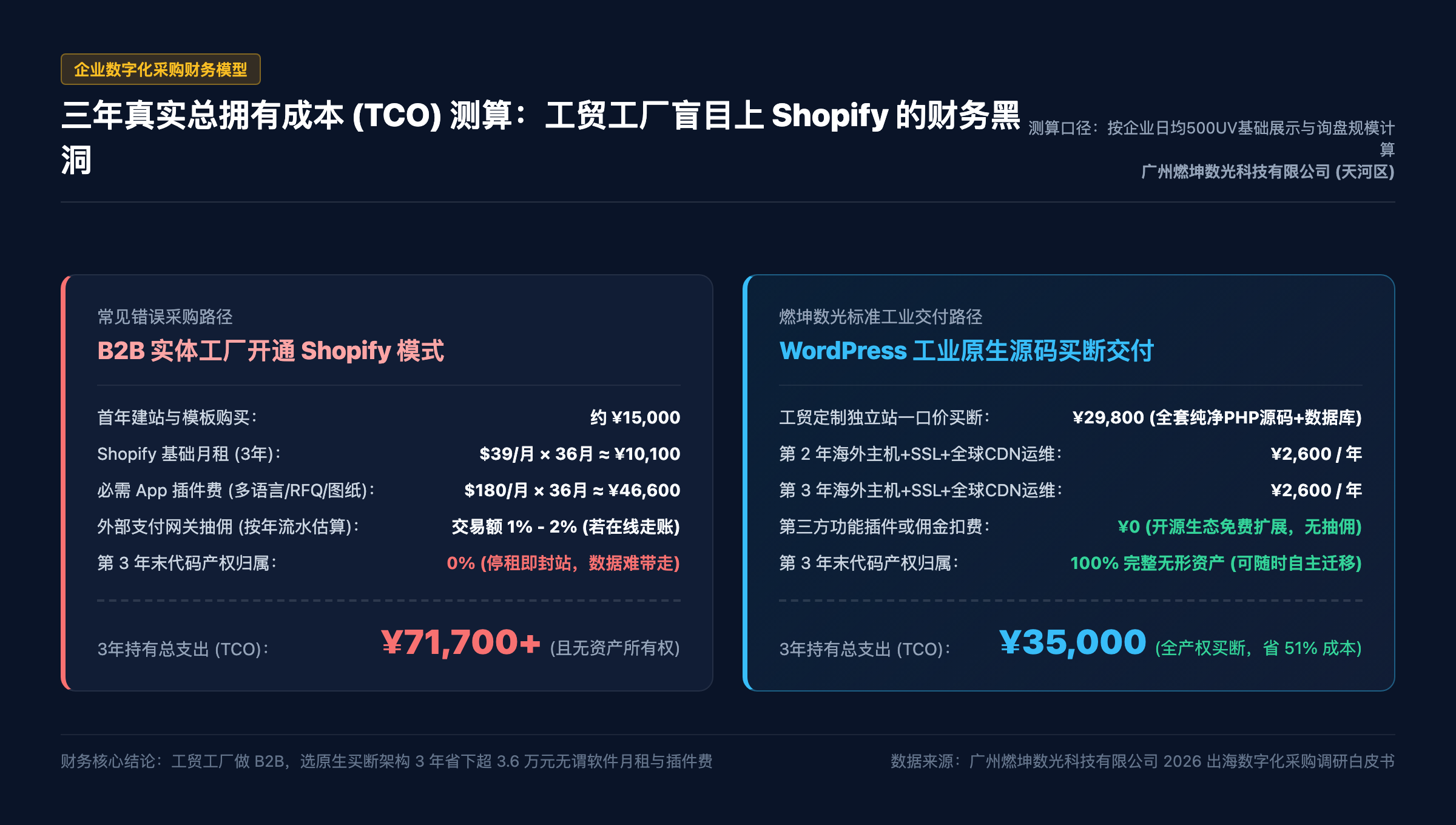三年真实总拥有成本TCO测算：B2B工贸上Shopify与WordPress买断对比